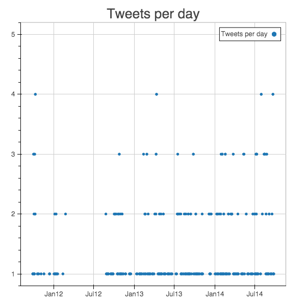 Tweets per day on the last 3 years